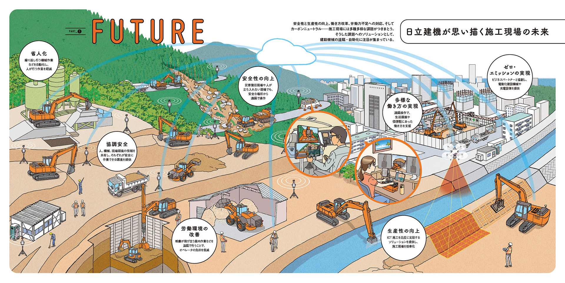 PART 1 FUTURE　日立建機が思い描く施工現場の未来