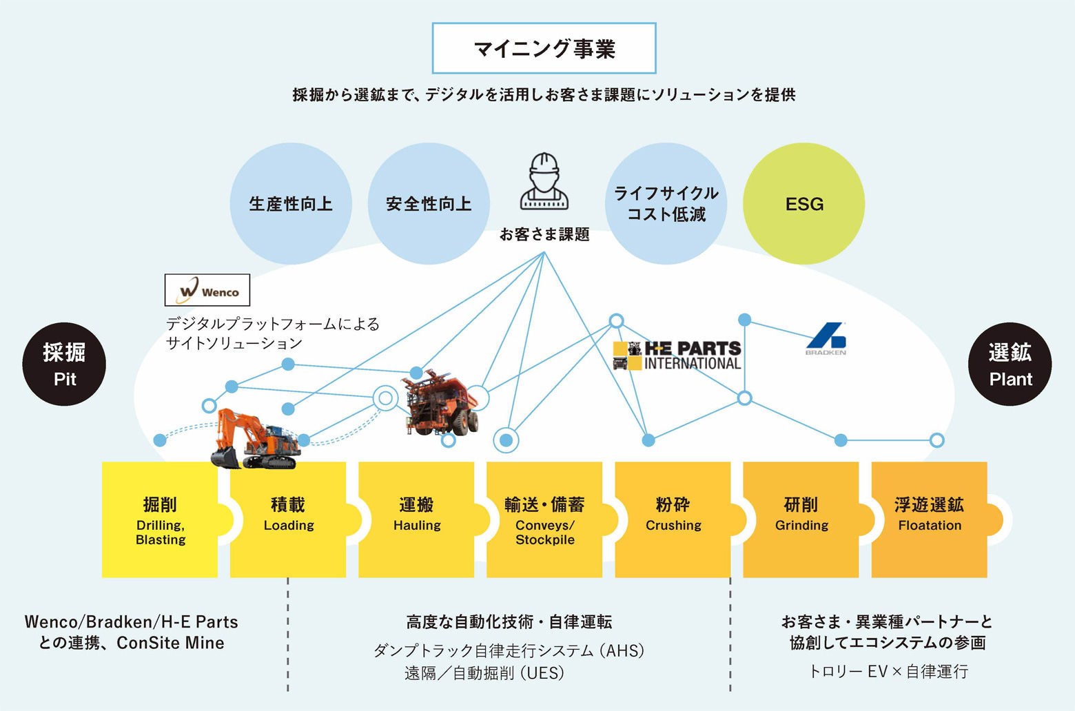 マイニング事業