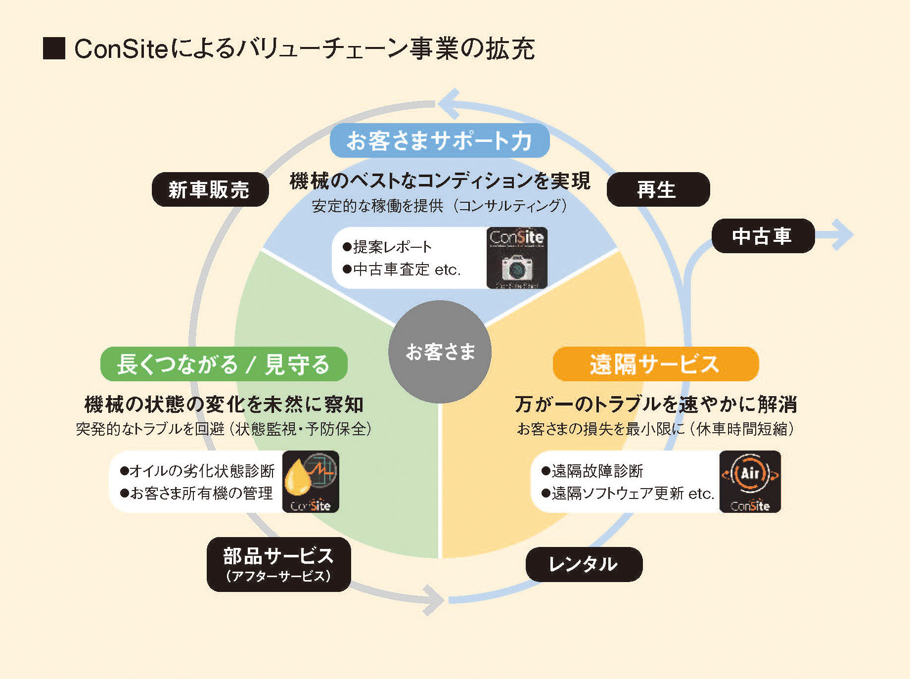 ConSiteによるバリューチェーン事業の拡充