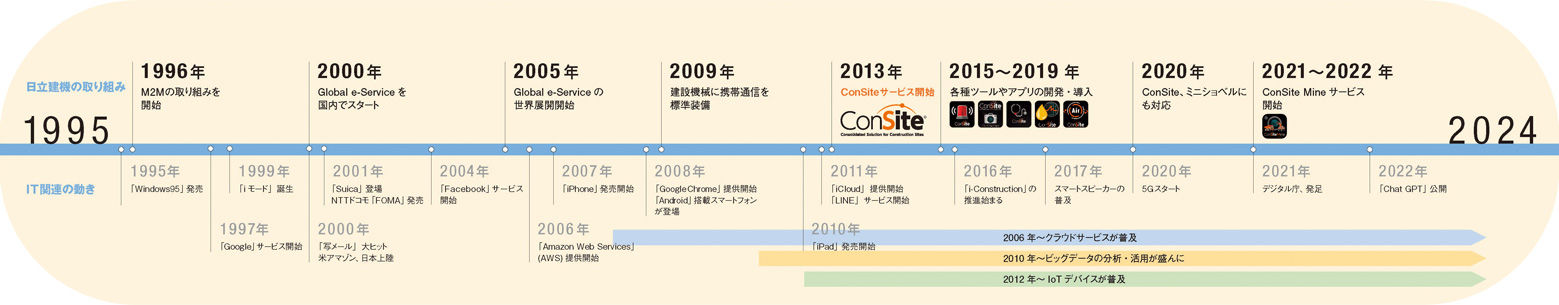 年表） 日立建機の取り組み