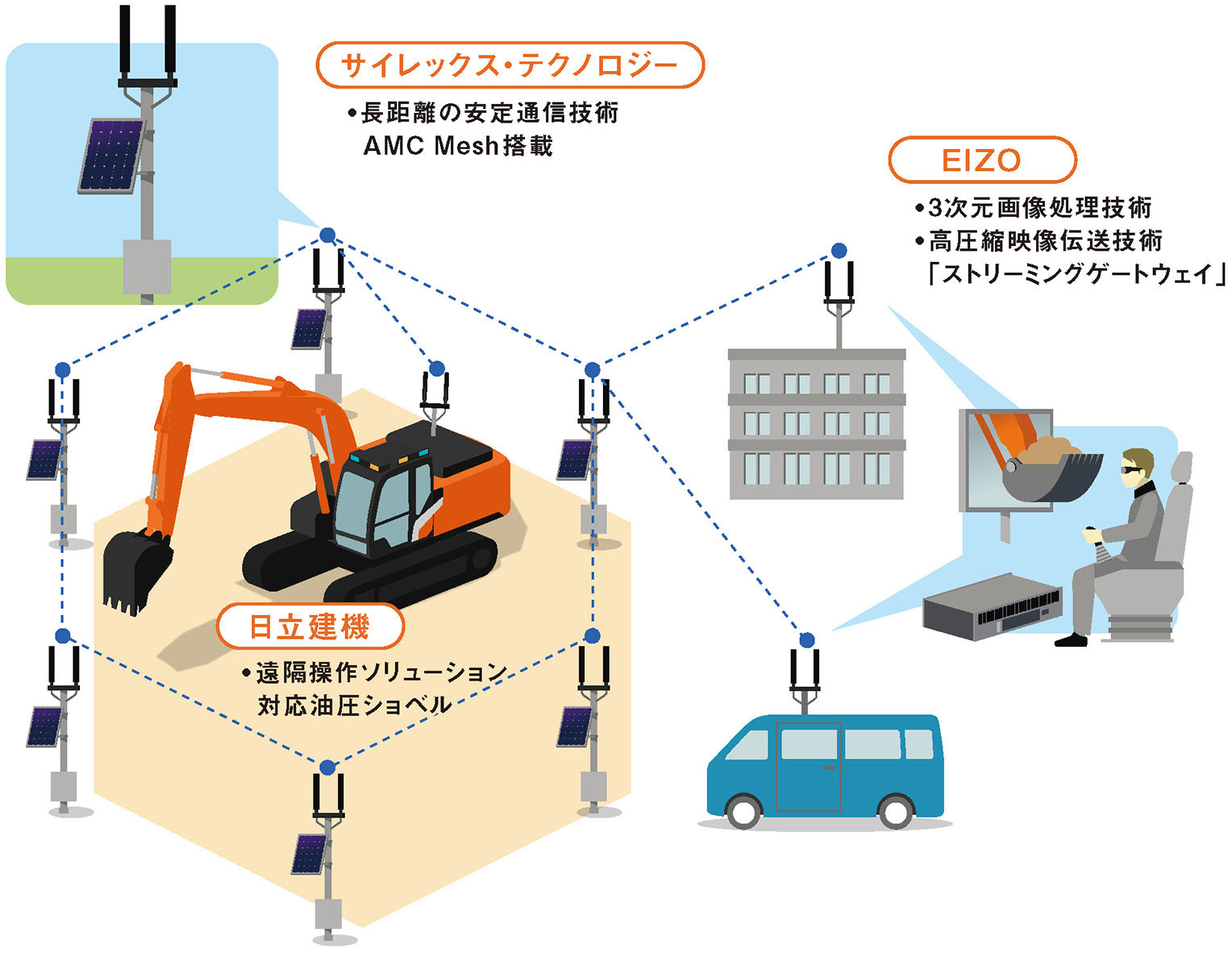 広大な施工現場でも高精度な遠隔操作を実現できるよう、専門技術を持つ企業と提携して遠隔操作ソリューションの実証試験を行った