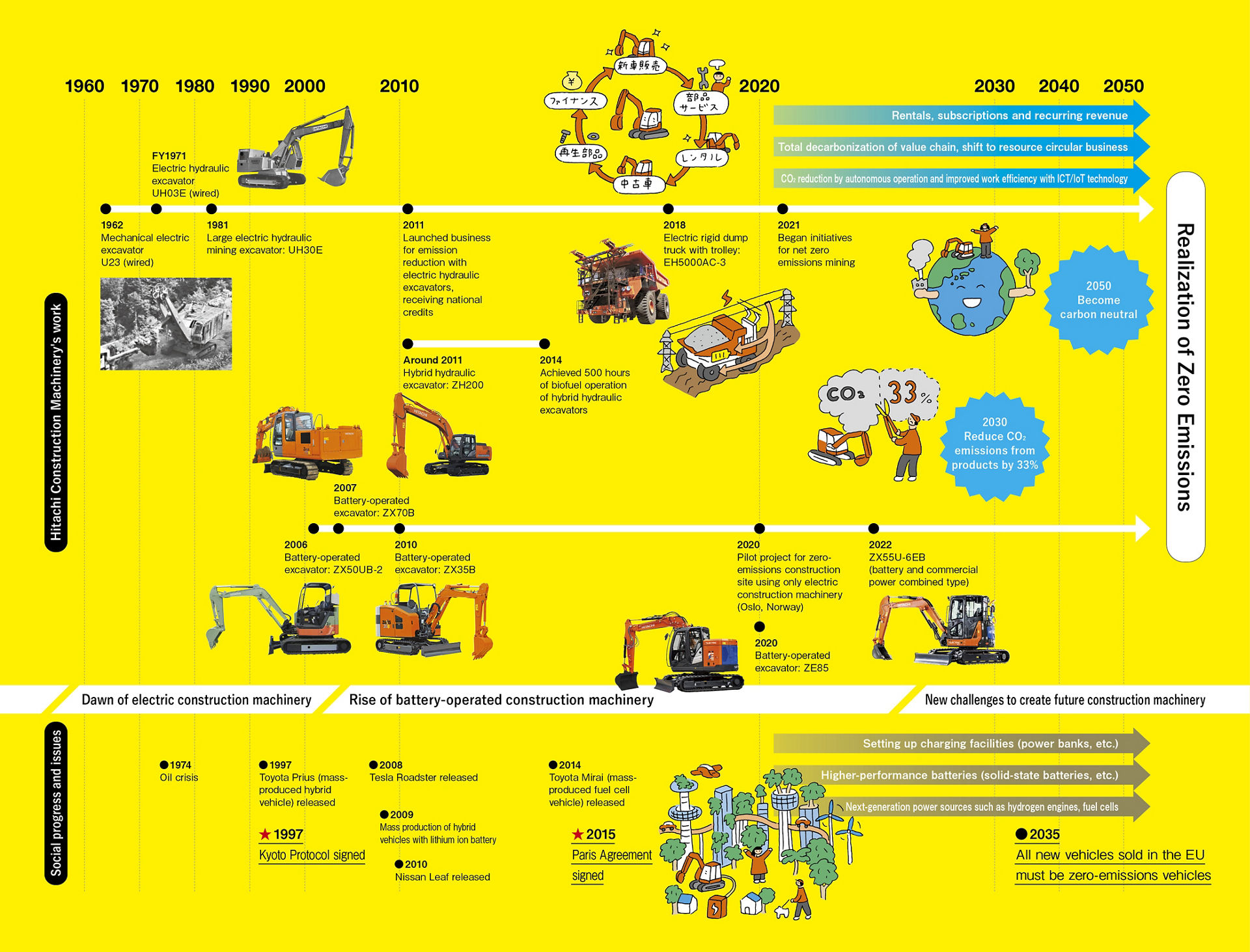 Our Road to Zero Emissions