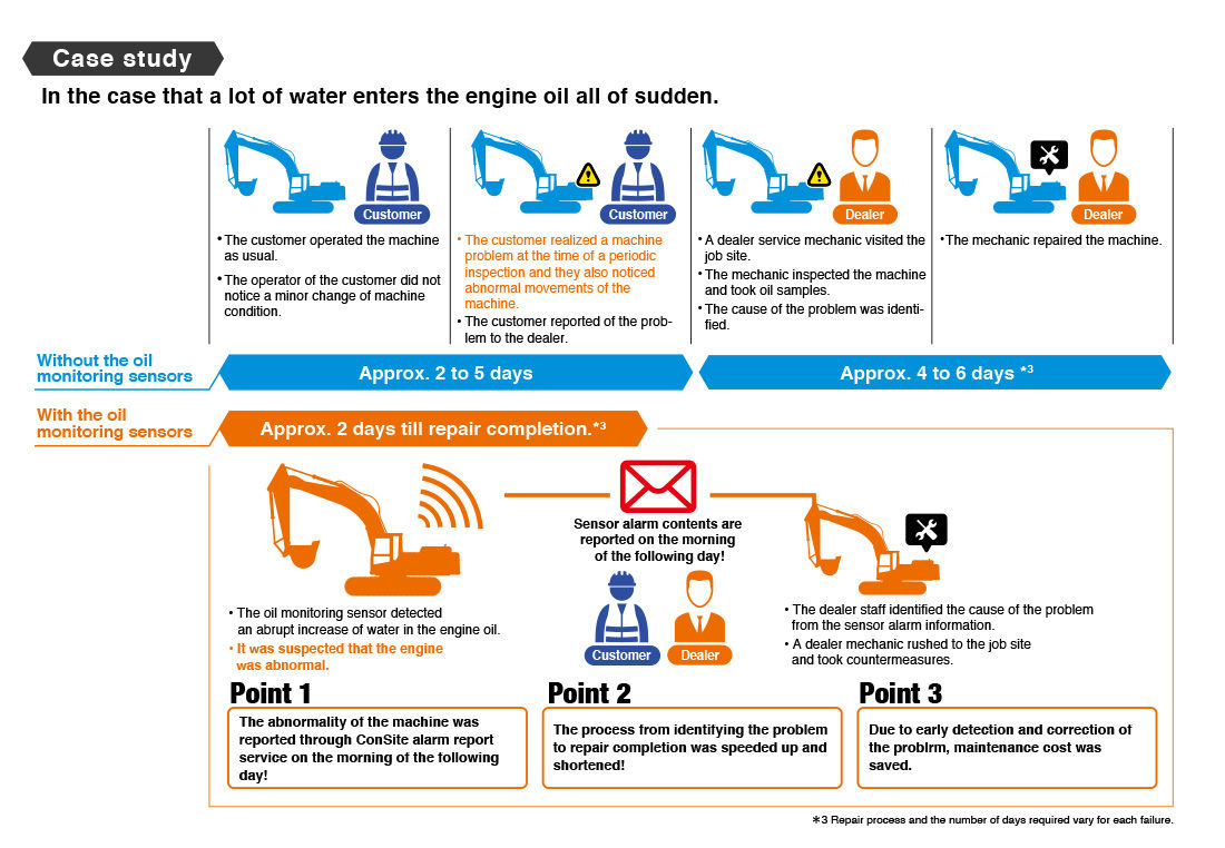 In the case that a lot of water enters the engine oil all of sudden.