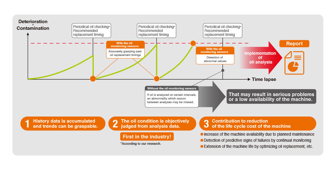 Because of the continual monitoring*, an abrupt change of the oil condition was not missed. (*Only while the machine is being operated.)