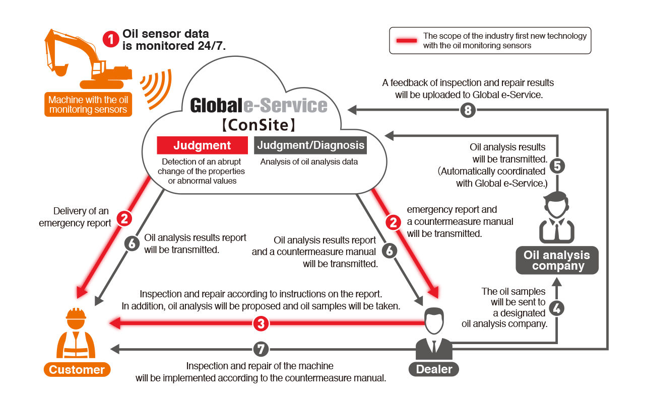 Flow of ConSite OIL services