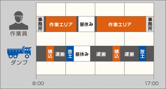 土運搬回数の自動カウント