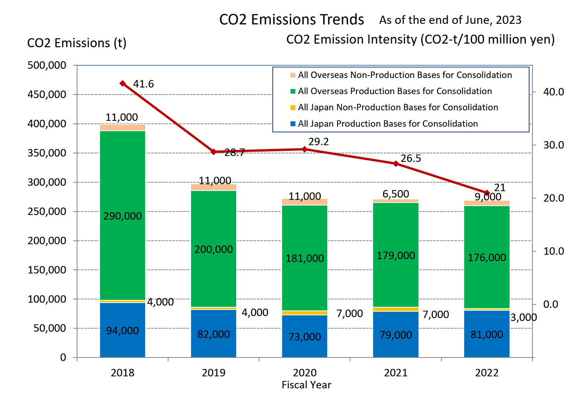 CO2 Emissions Trends