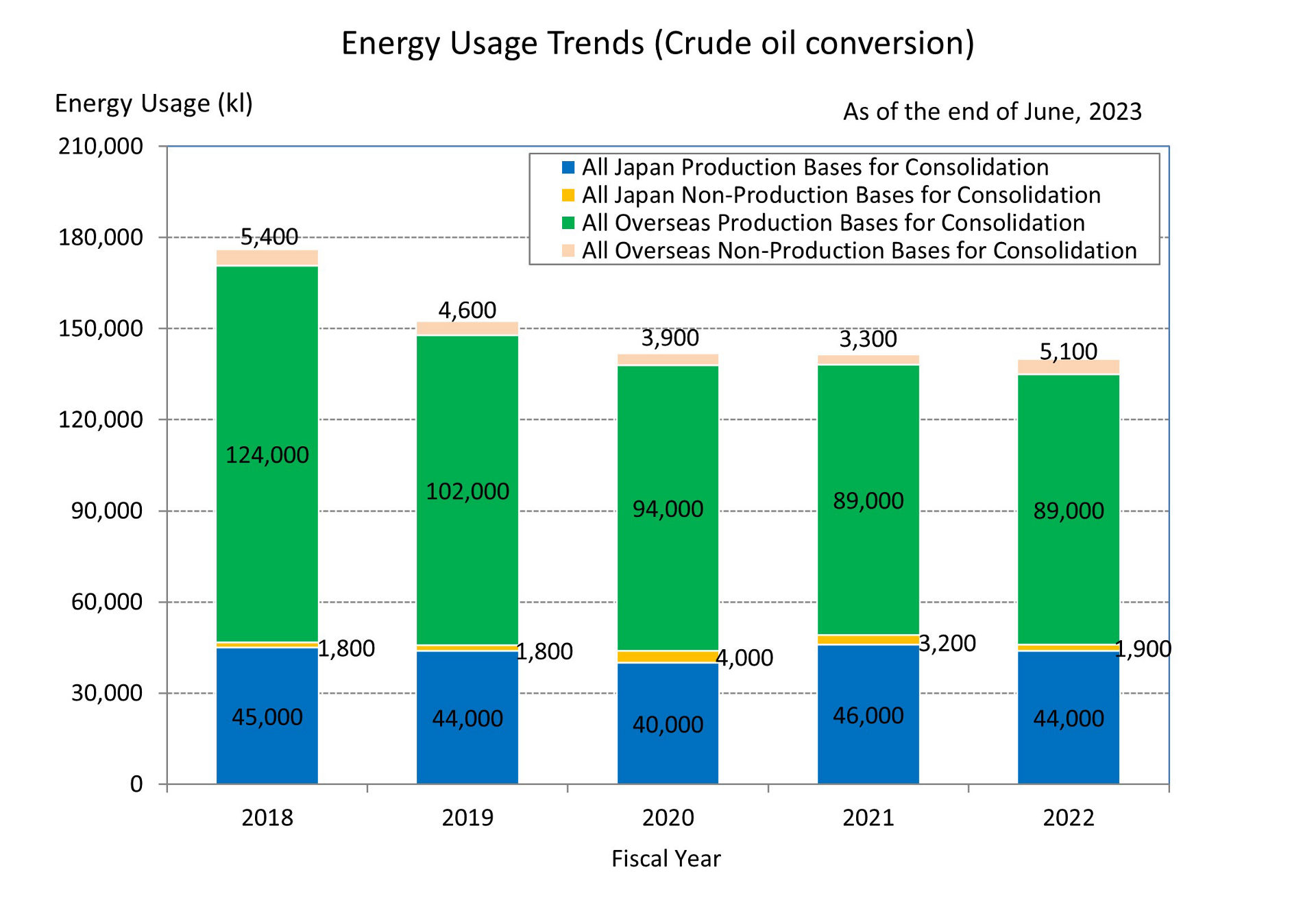 Energy Usage Trends (Crude oil conversion)