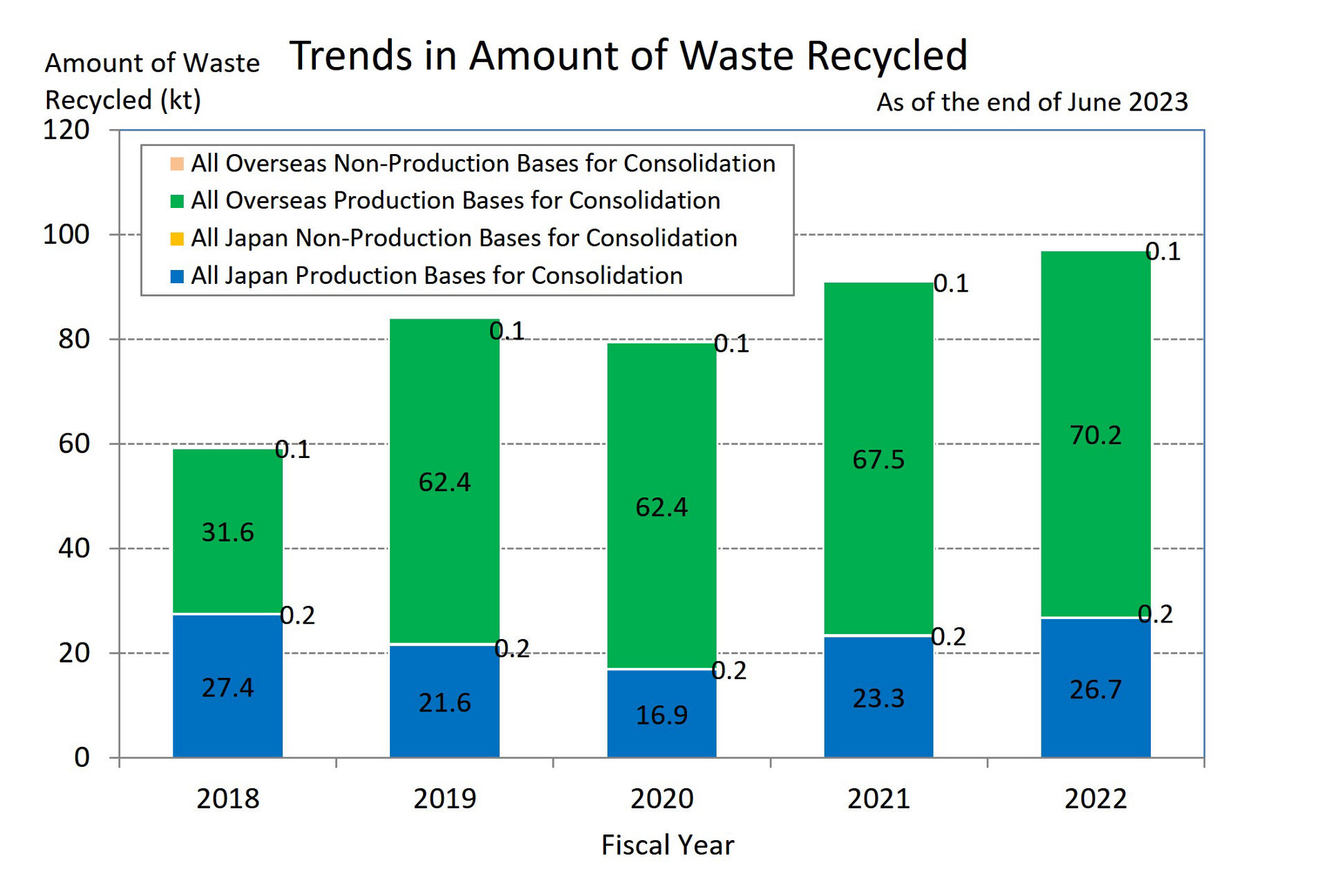 Trends in Amount of Waste Recycled