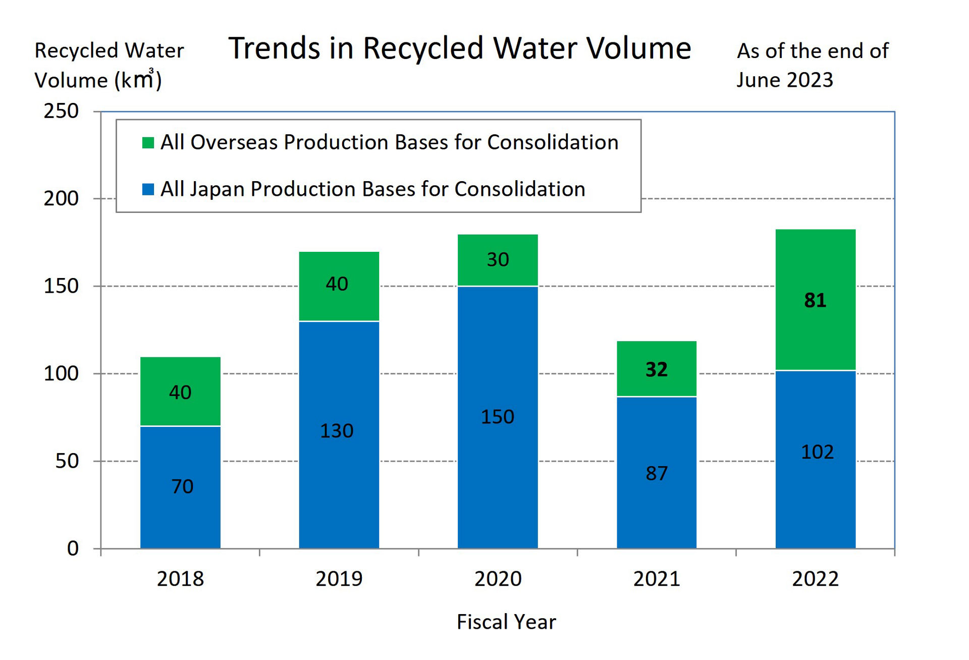 Trends in Recycled Water Volume