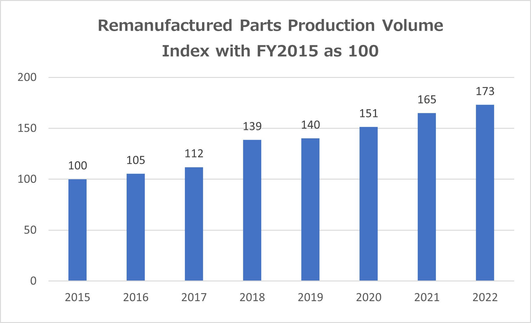 Remanufactured Parts Production Volume Index with FY2015 as 100