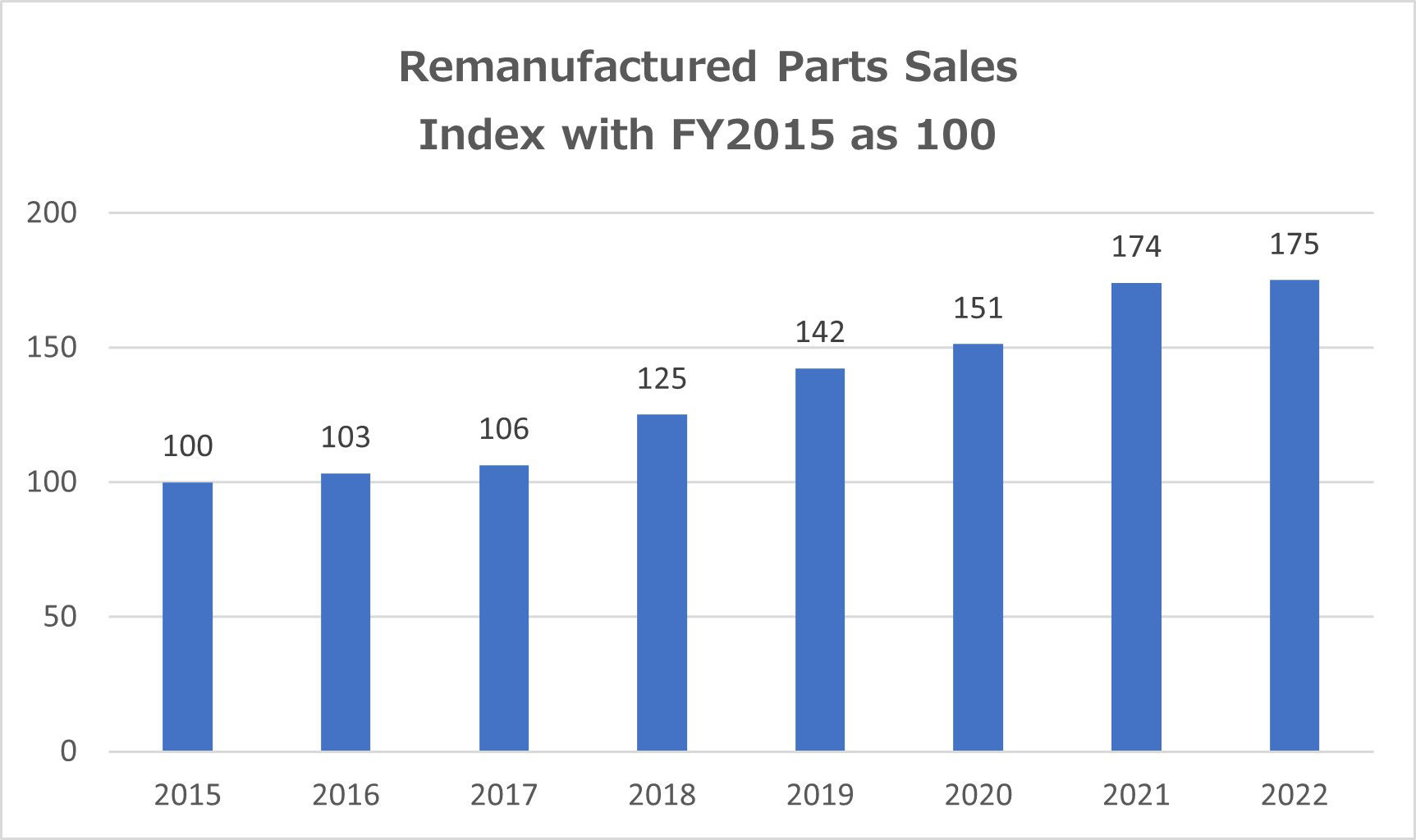 Remanufactured Parts Sales Index with FY2015 as 100