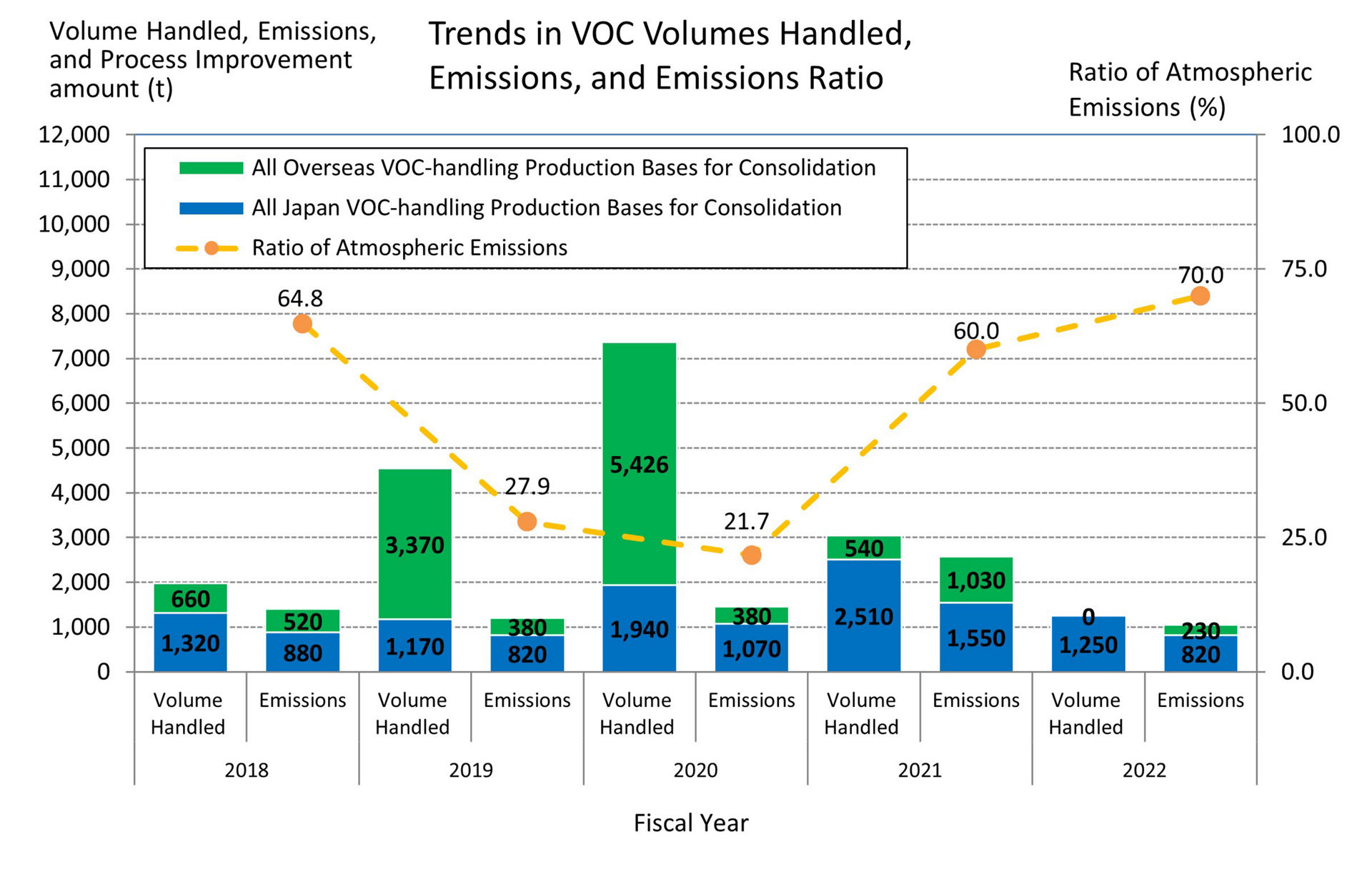 Trends in VOC Volumes Handled, Emissions, and Emissions Ratio