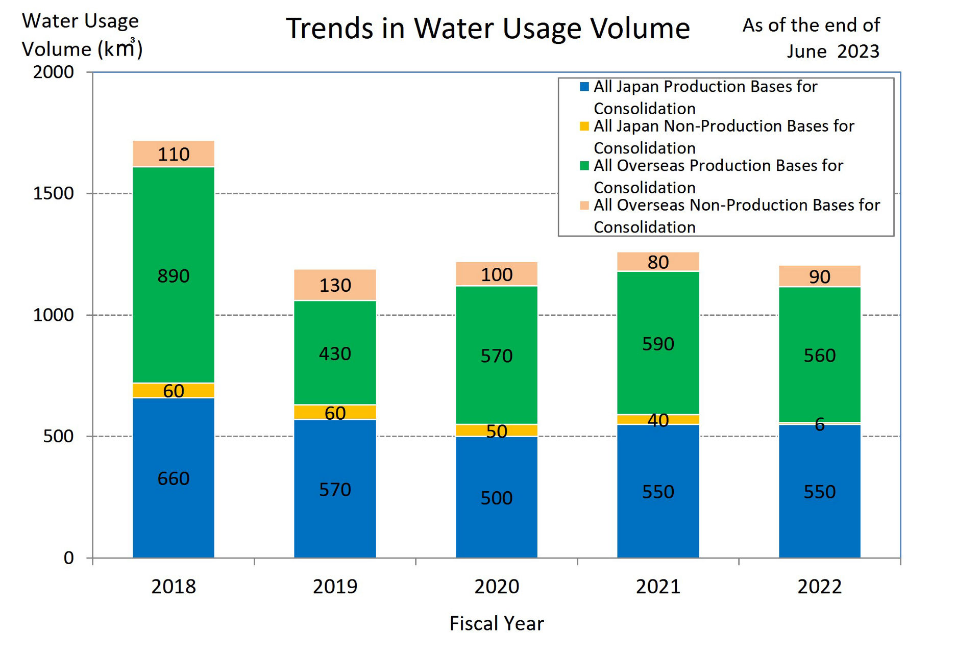 Trends in Water Usage Volume