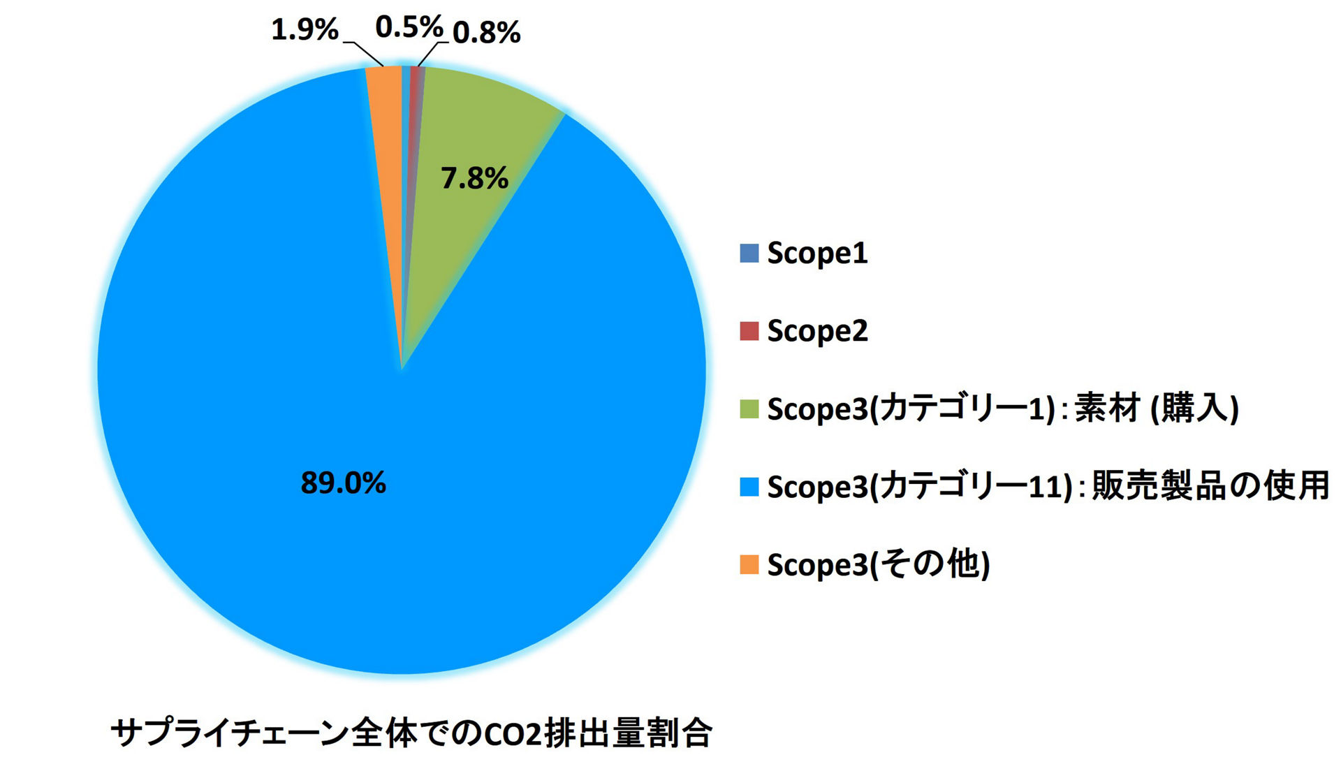 サプライチェーン全体でのCO2排出割合