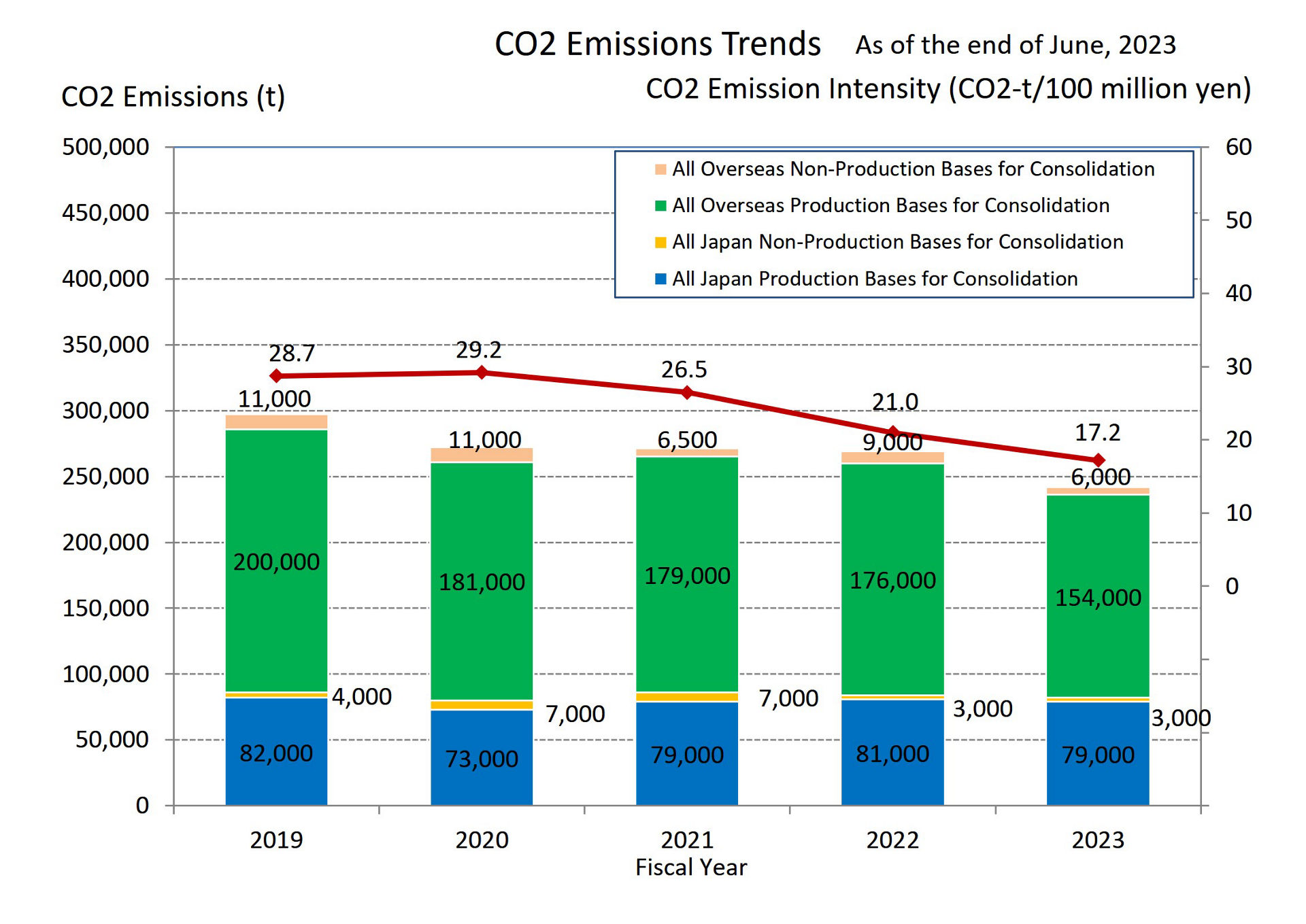 CO2 Emissions Trends