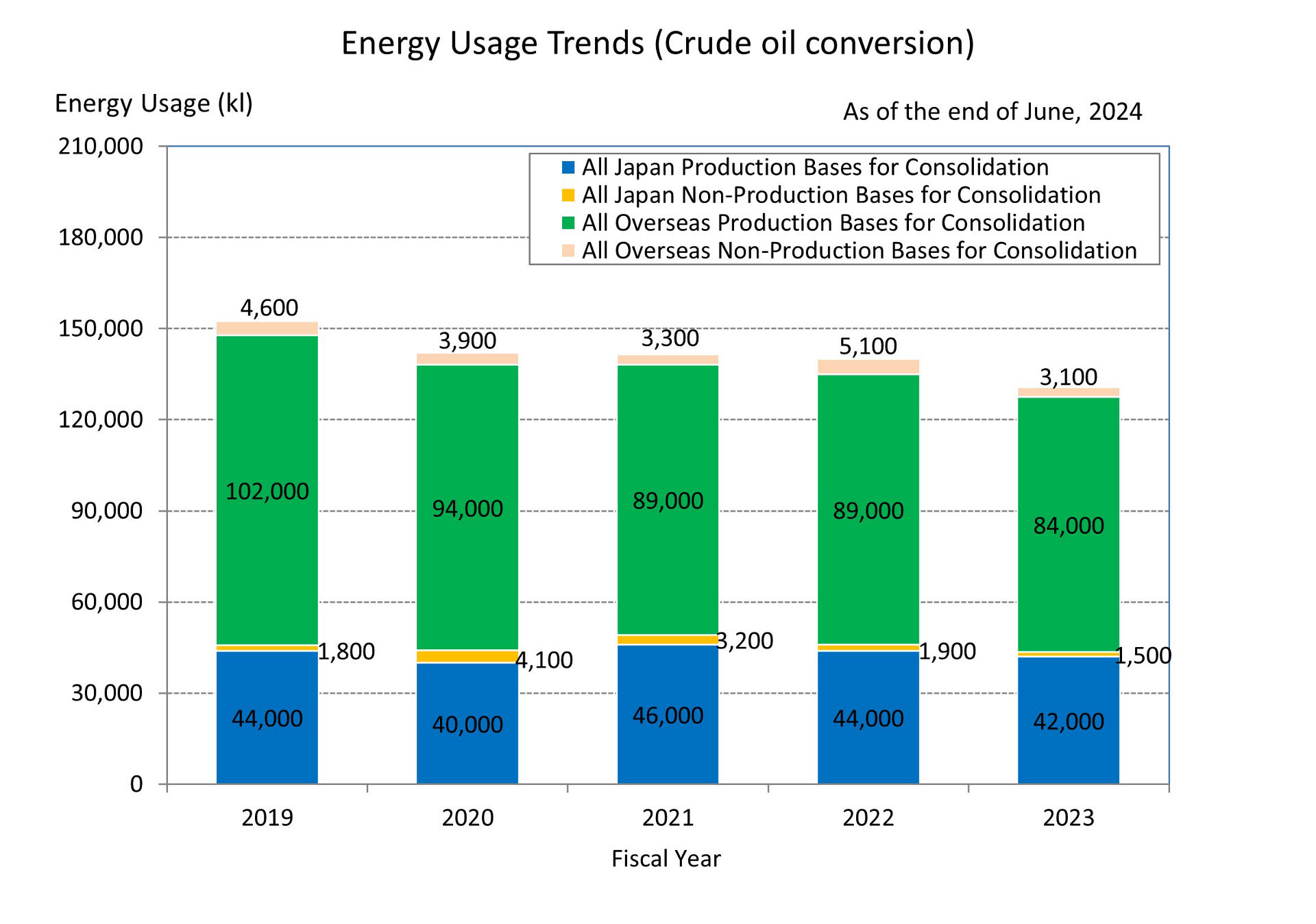 Energy Usage Trends (Crude oil conversion)