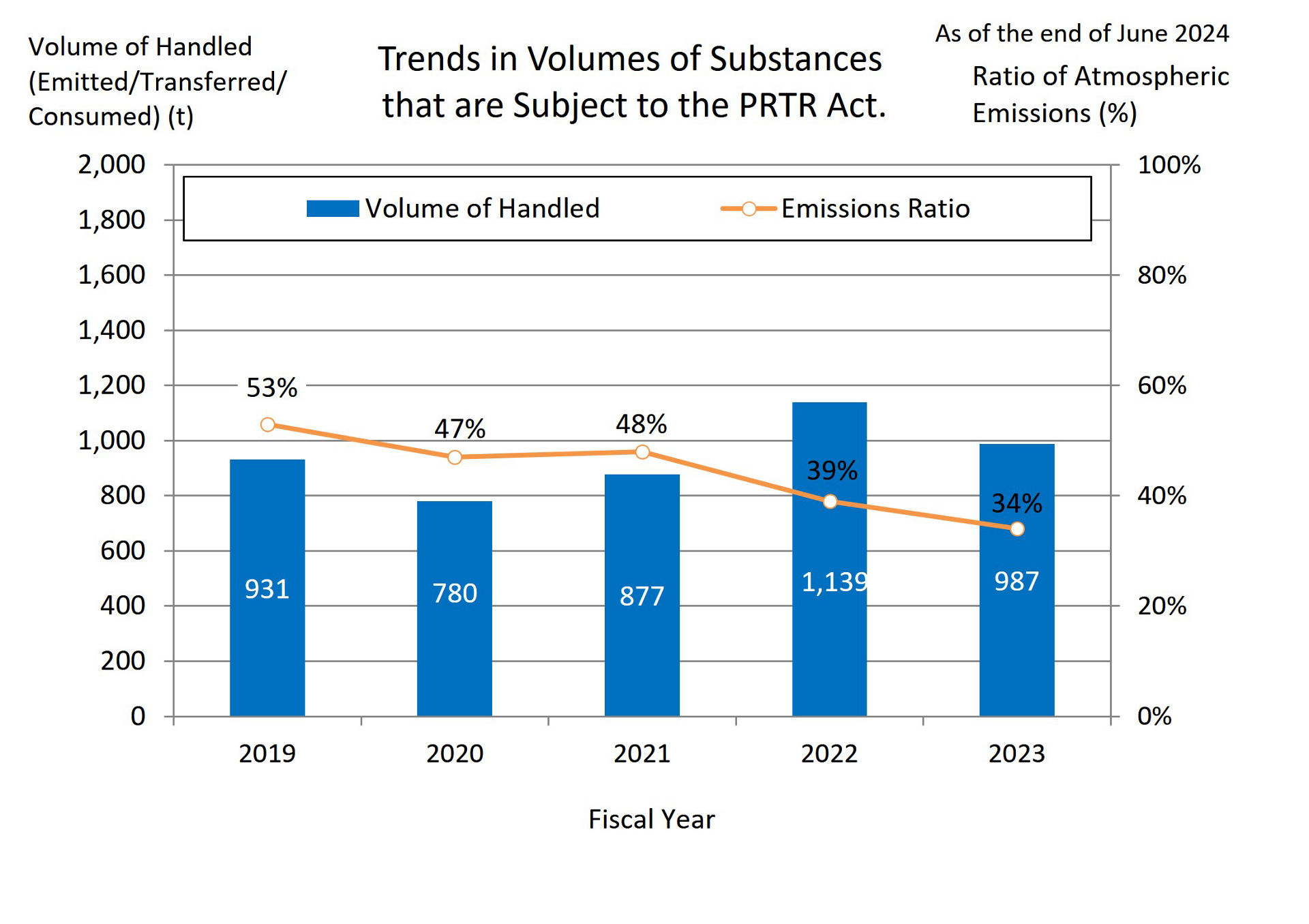   Total Scope: All domestic production bases subject to the PRTR Act and subject to consolidation