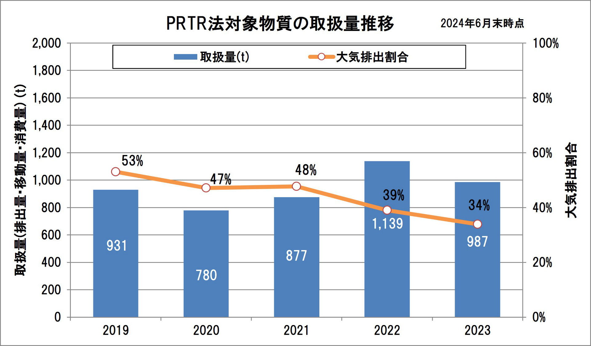 PRTR法対象物質の取扱量推移