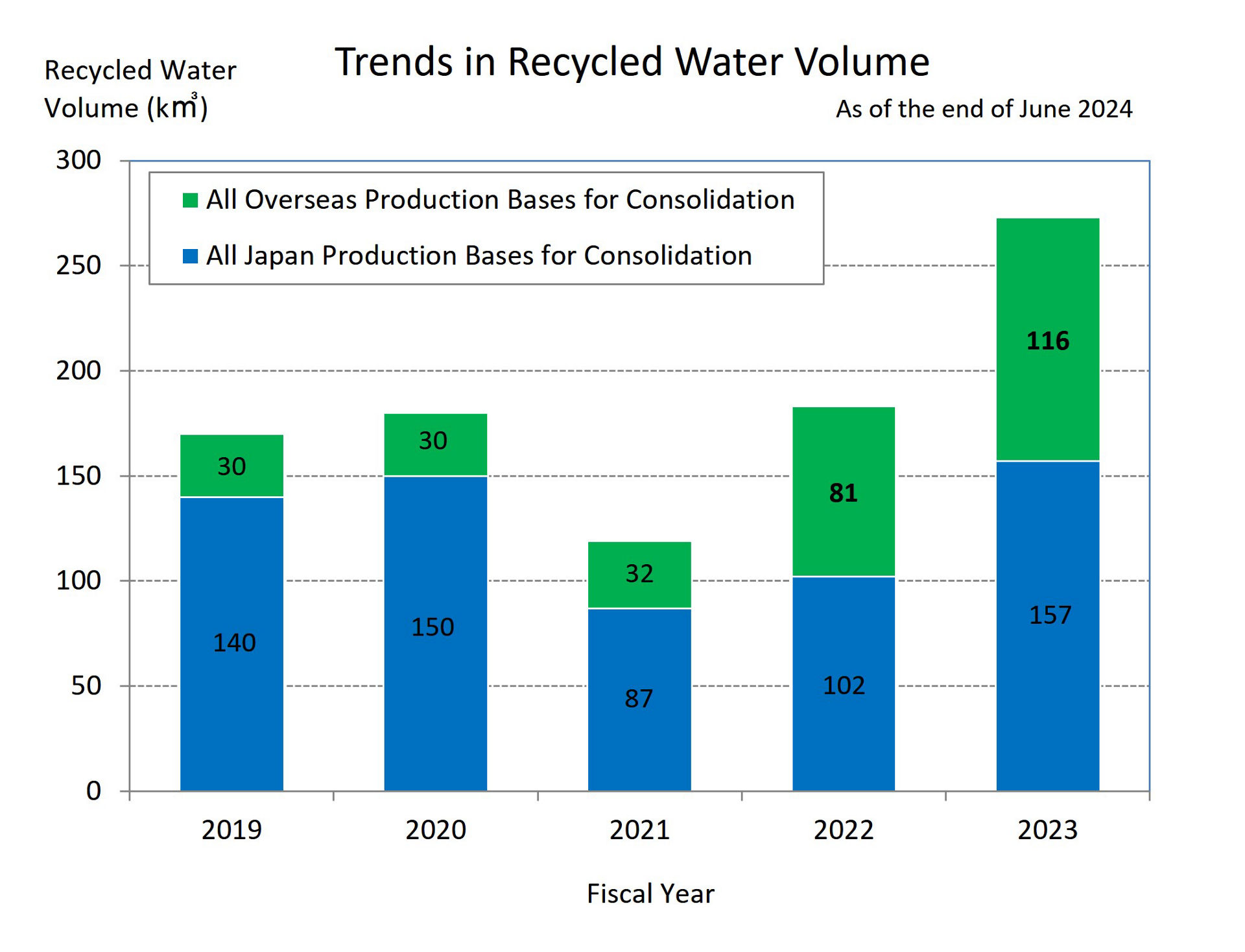 Trends in Recycled Water Volume