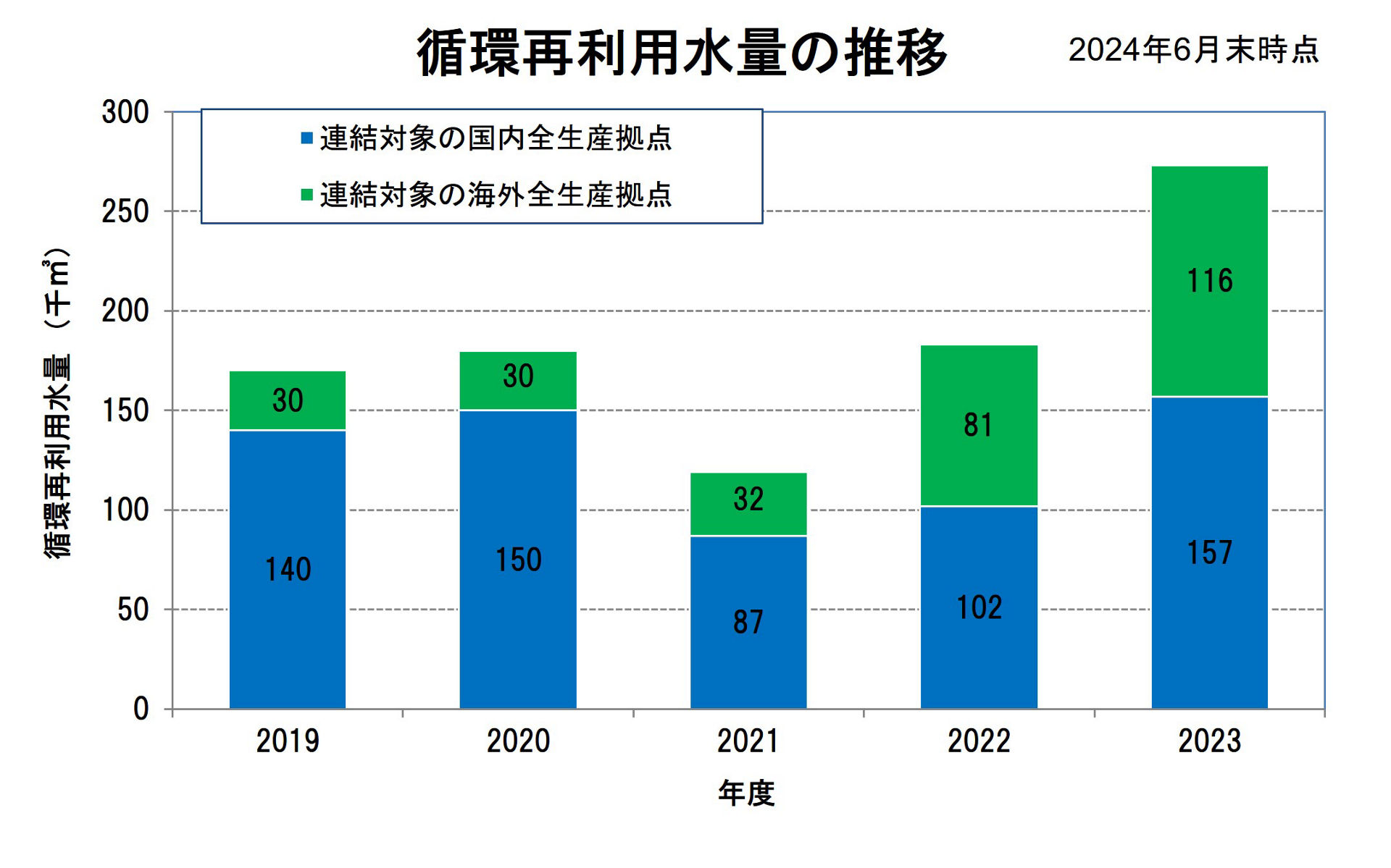 循環再利用水量の推移