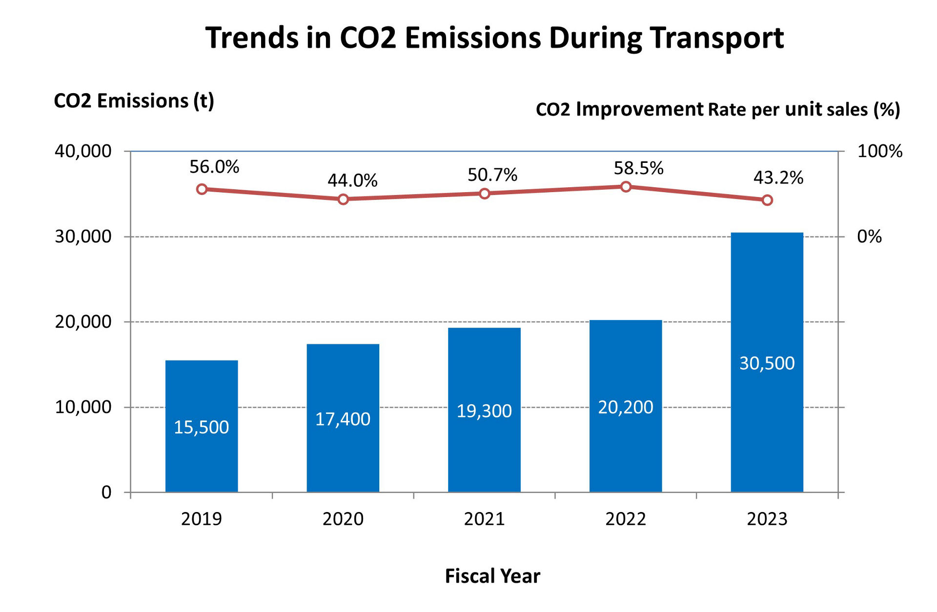 Trends in CO2 Emissions During Transport