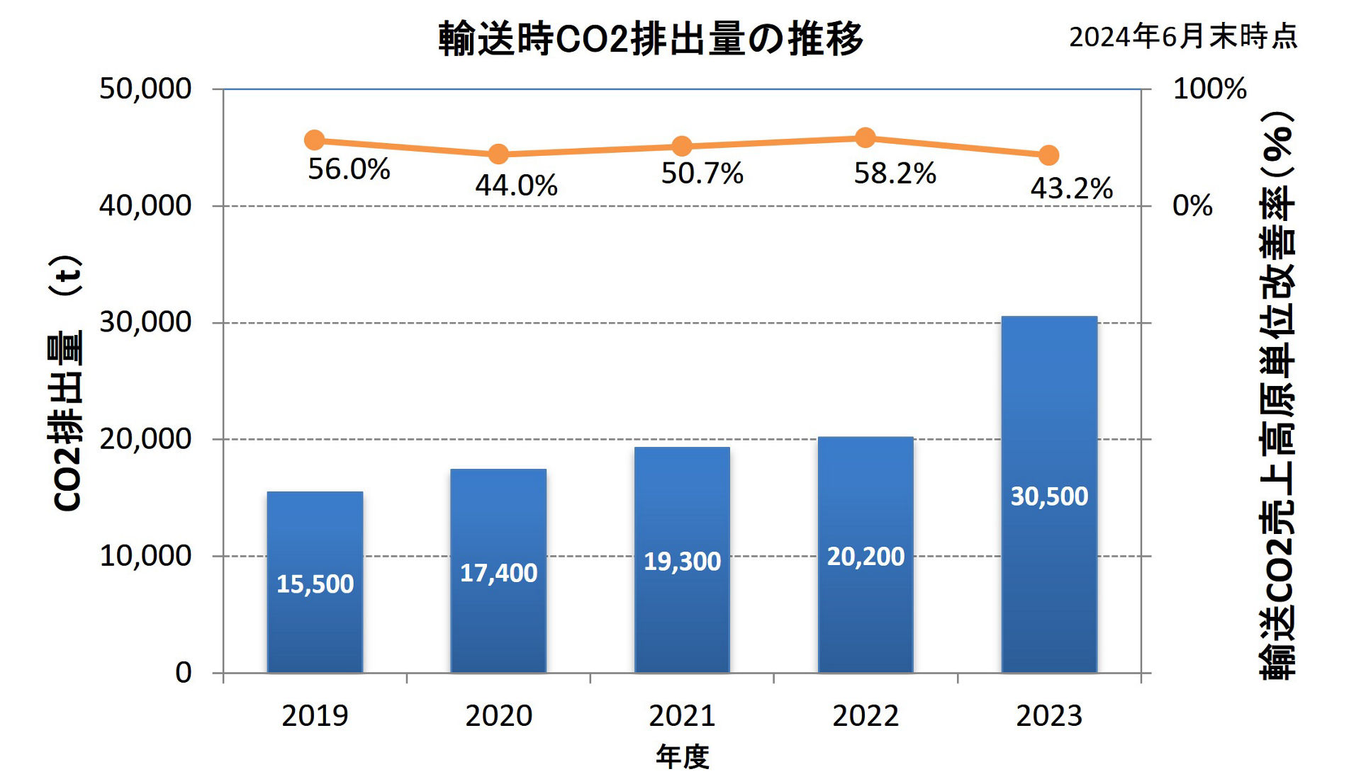 集計範囲 ： 連結対象の国内外主要生産拠点