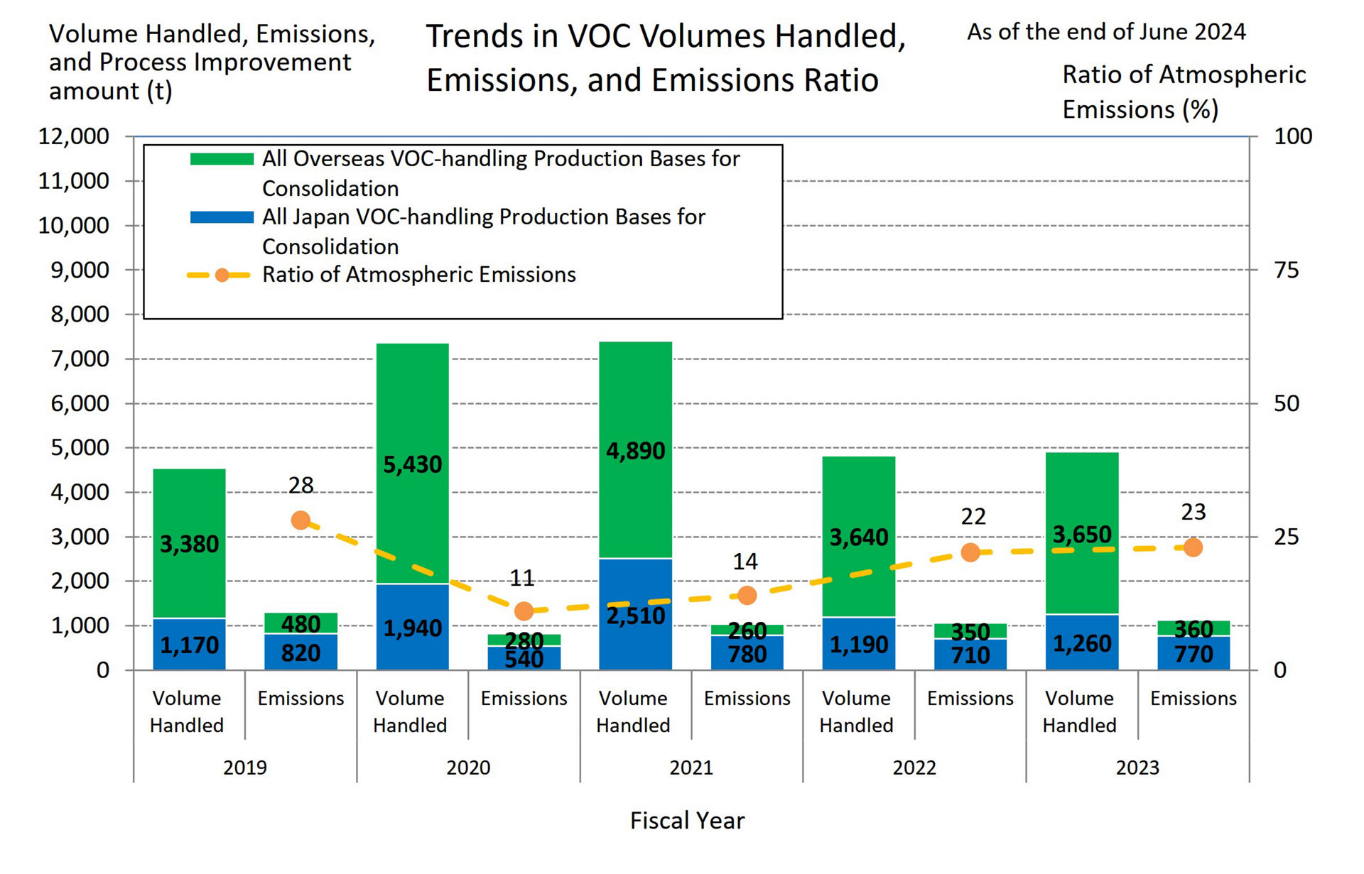 Trends in VOC Volumes Handled, Emissions, and Emissions Ratio