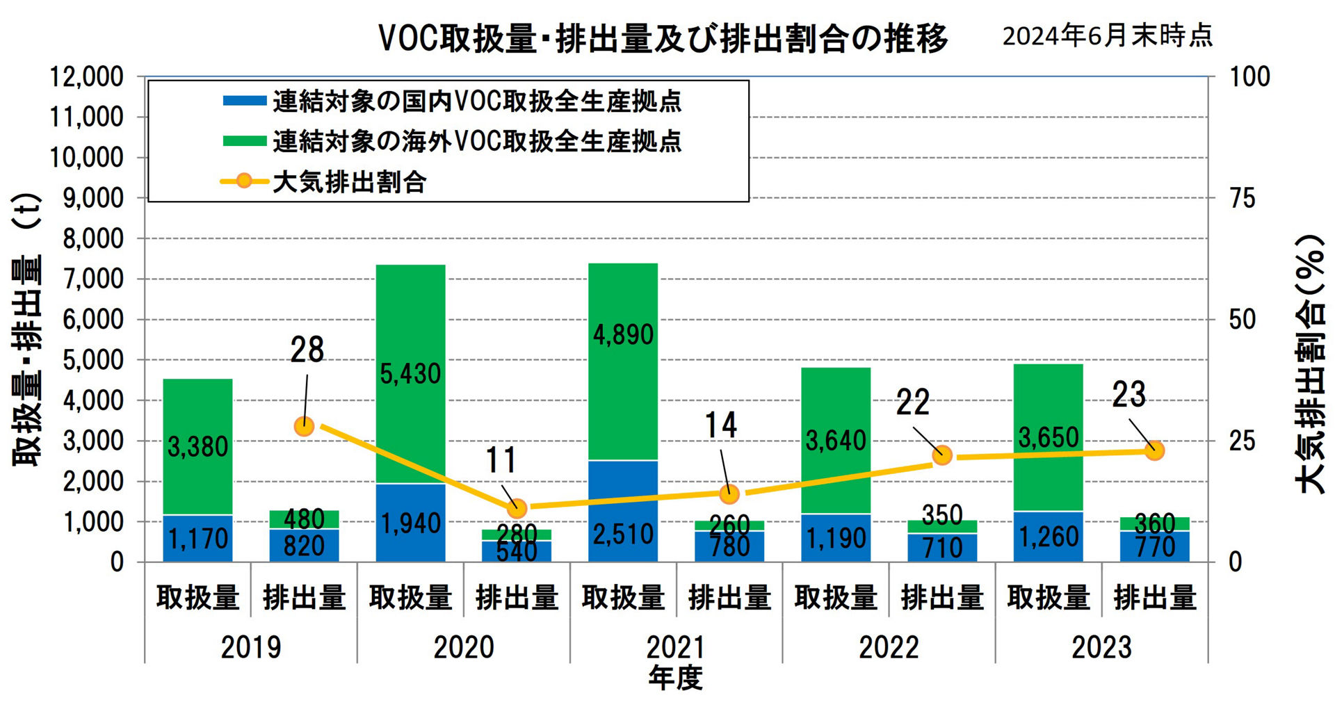 VOC取扱量・排出量及び排出割合の推移