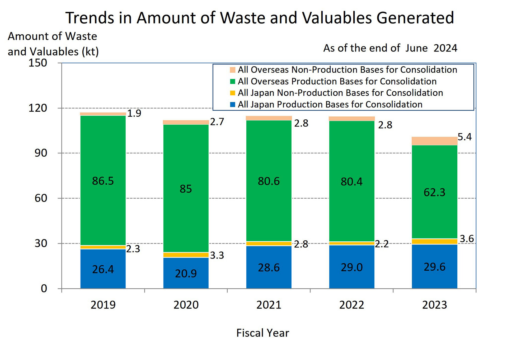 Trends in Amount of Waste and Valuables Generated