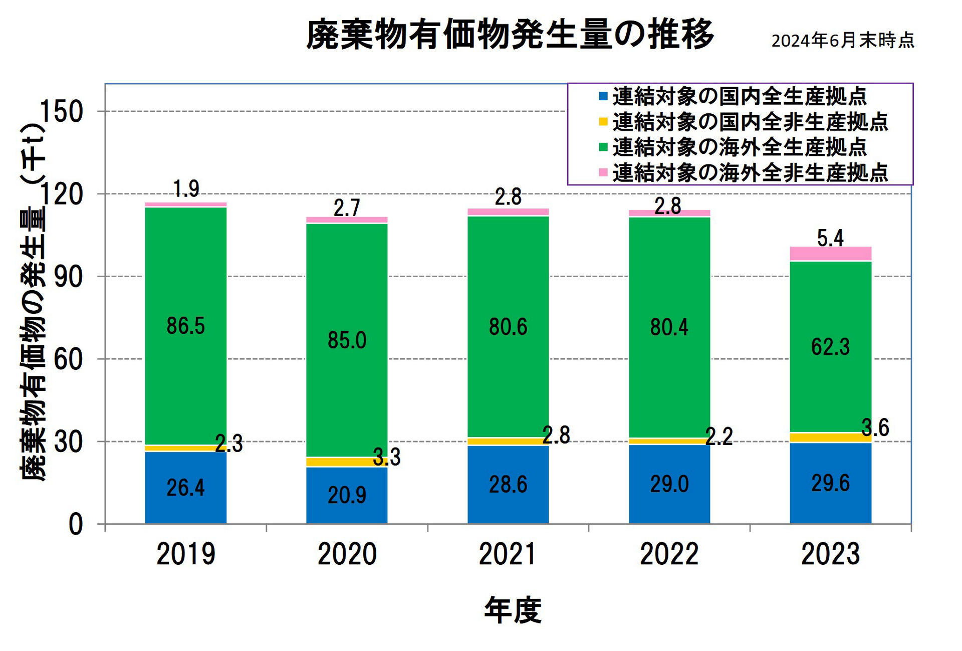 廃棄物有価物発生量の推移