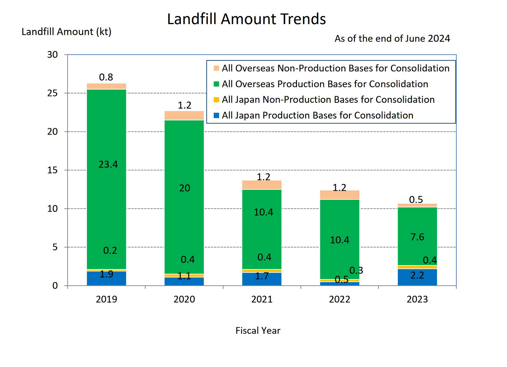 Landfill Amount Trends