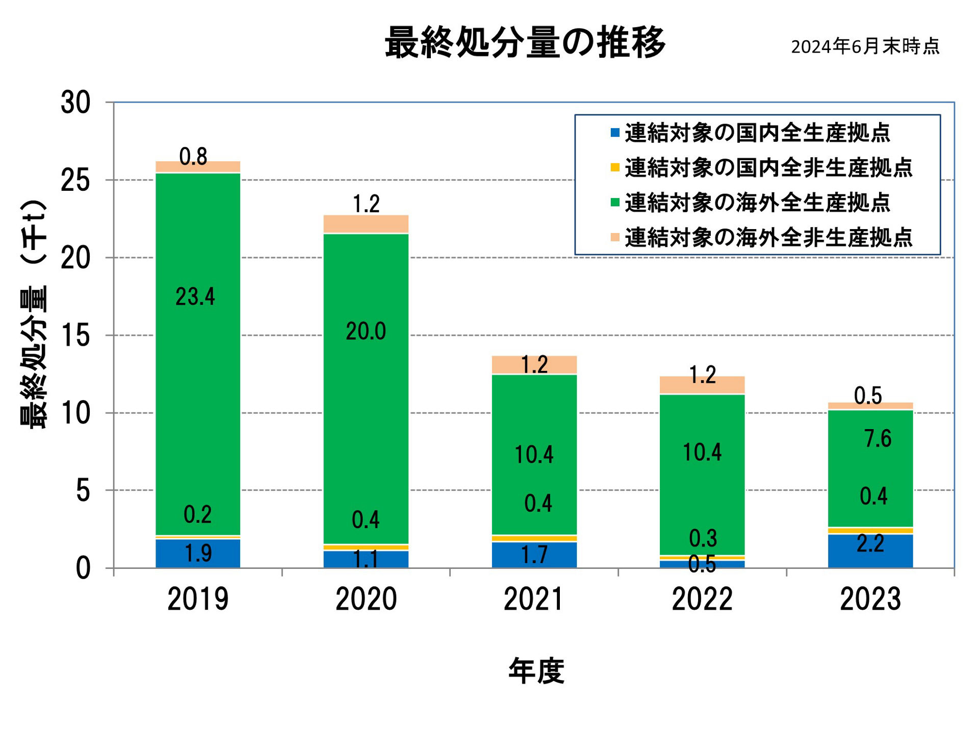 最終処分量の推移