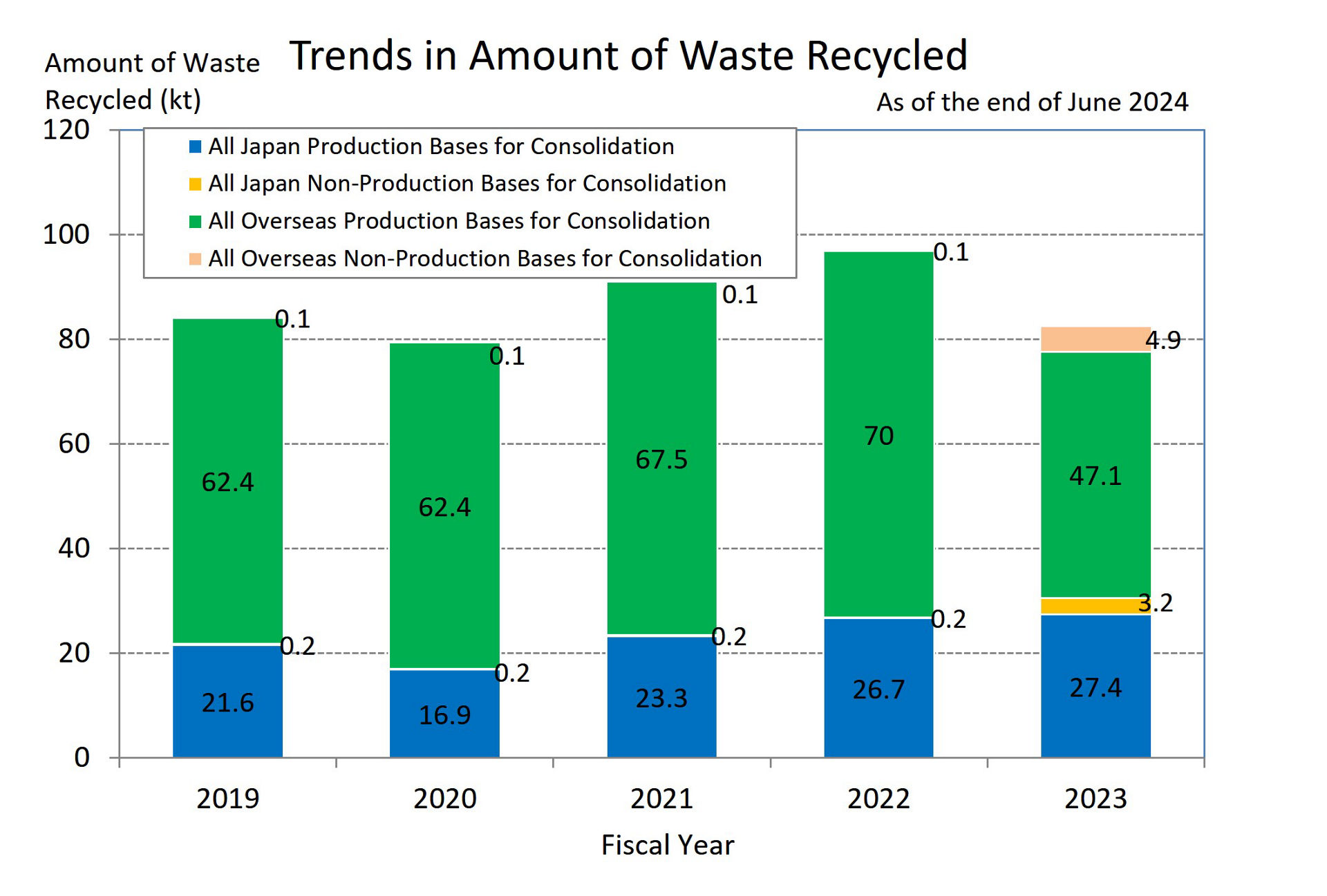 Trends in Amount of Waste Recycled