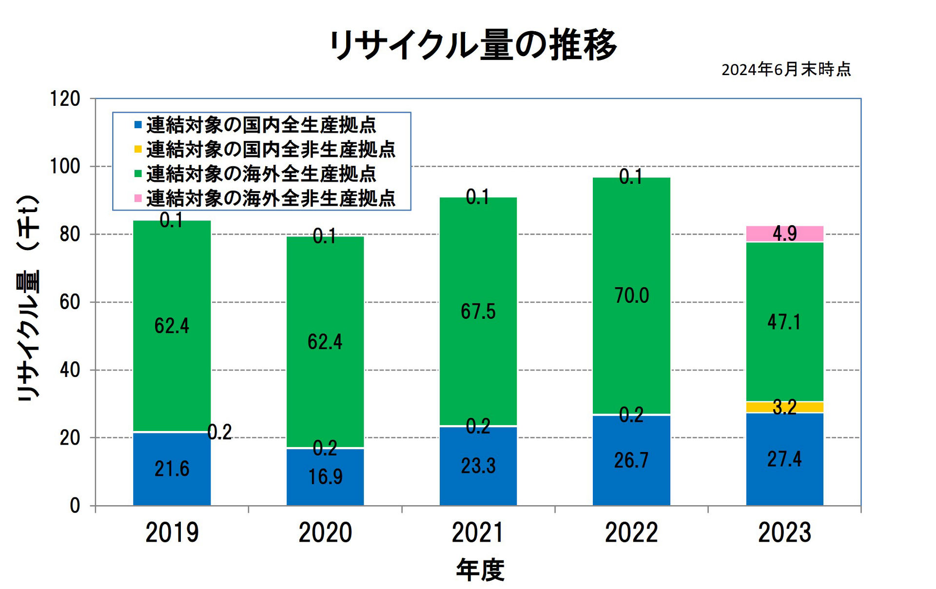 リサイクル量の推移