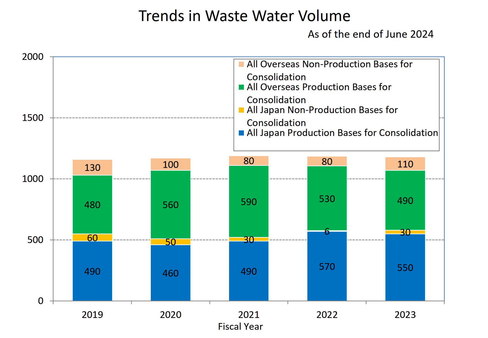 Trends in Waste Water Volume