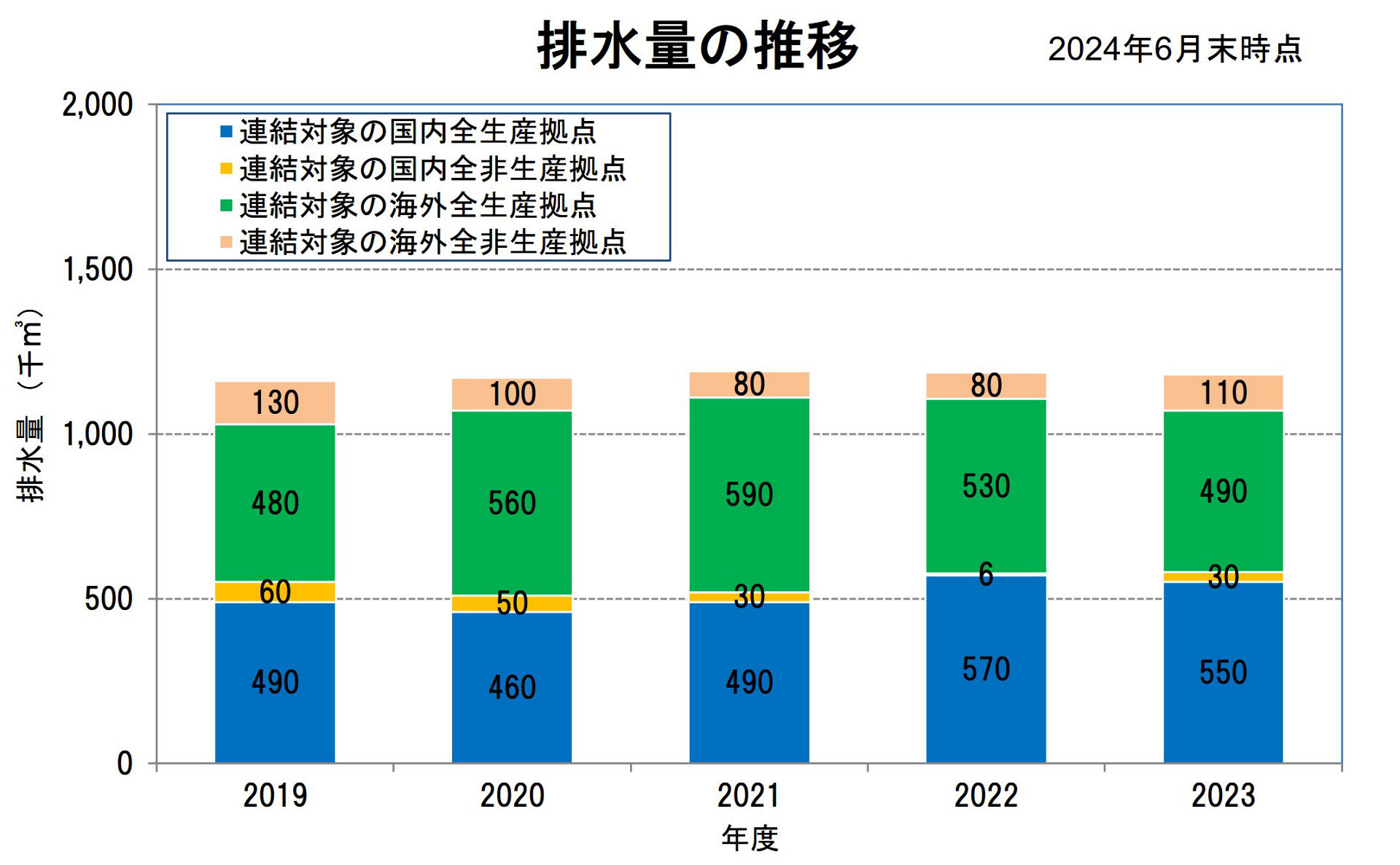 排水量の推移