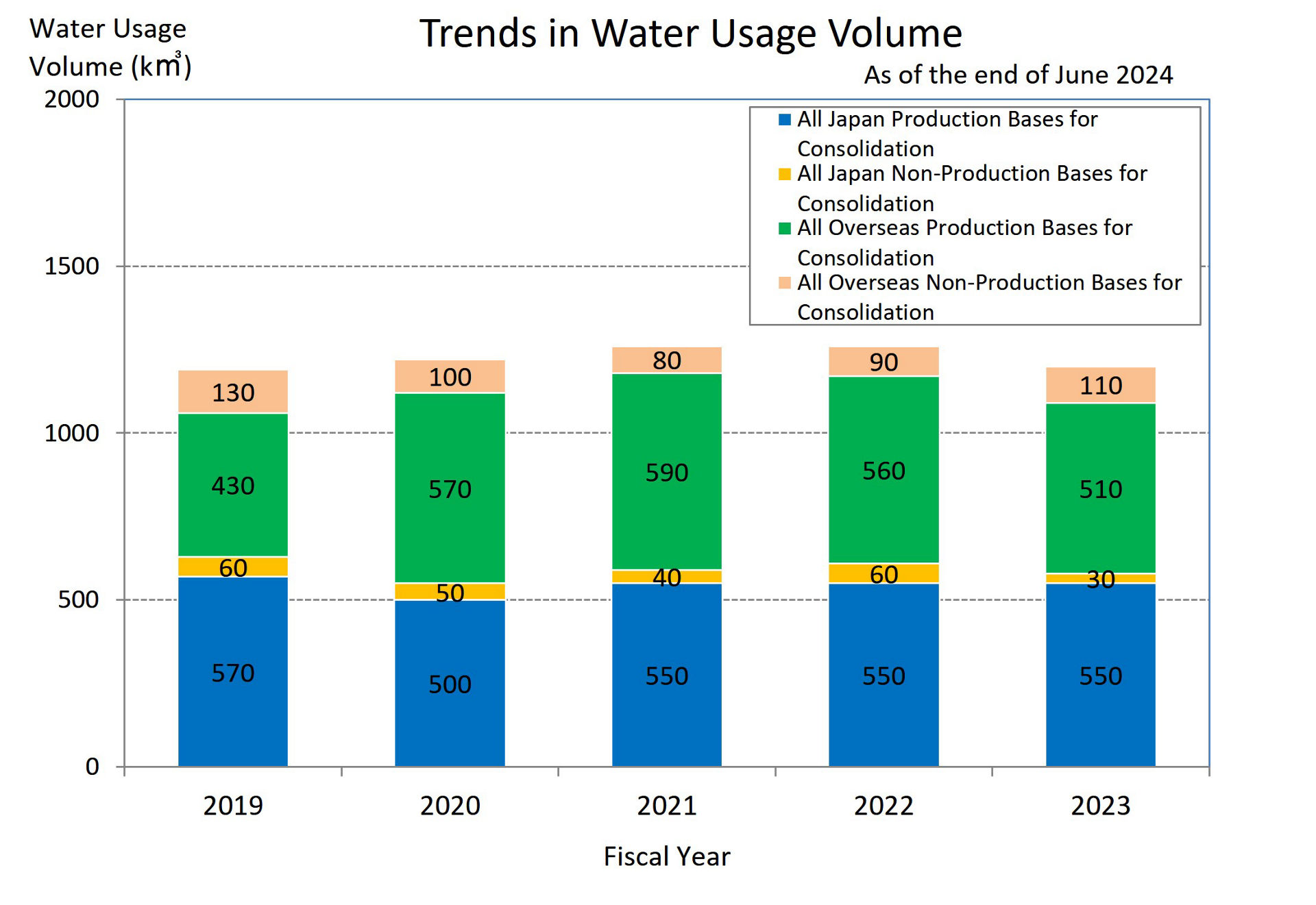 Trends in Water Usage Volume