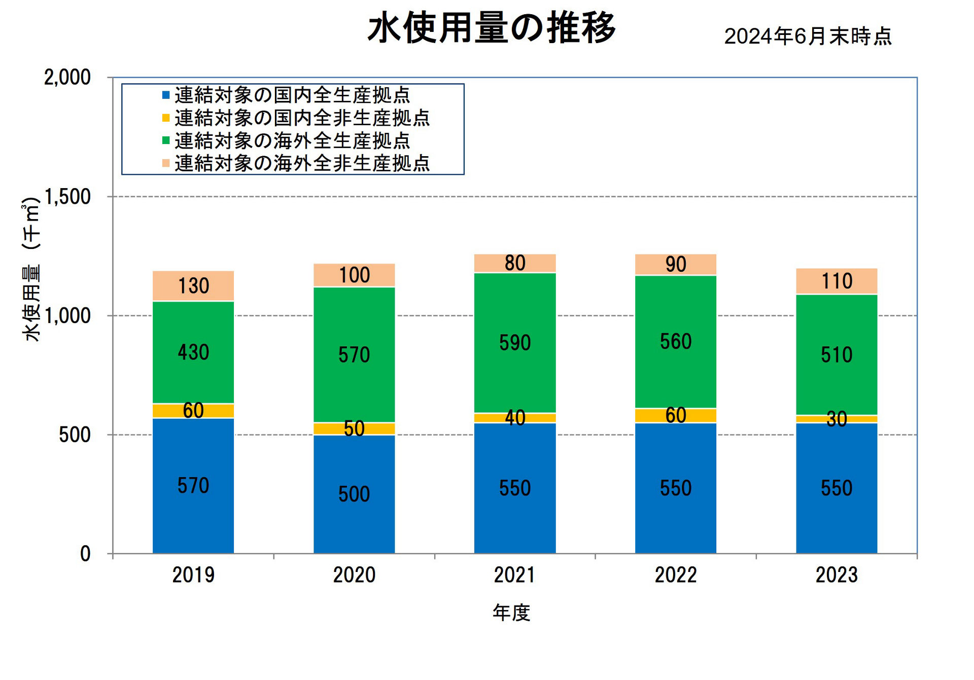 水使用量の推移