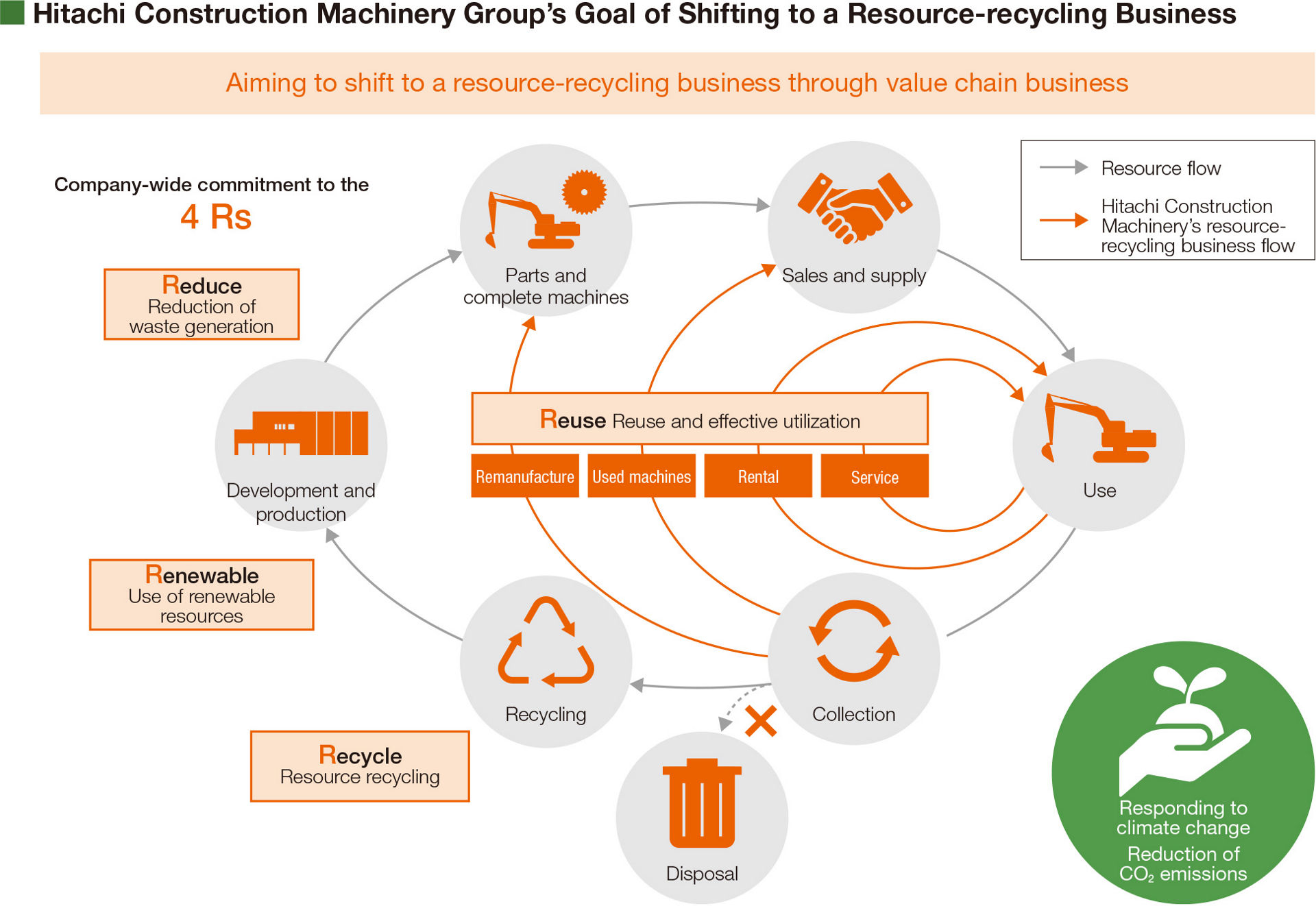 Hitachi Construction Machinery Group’s Goal of Shifting to a Resource-recycling Business
