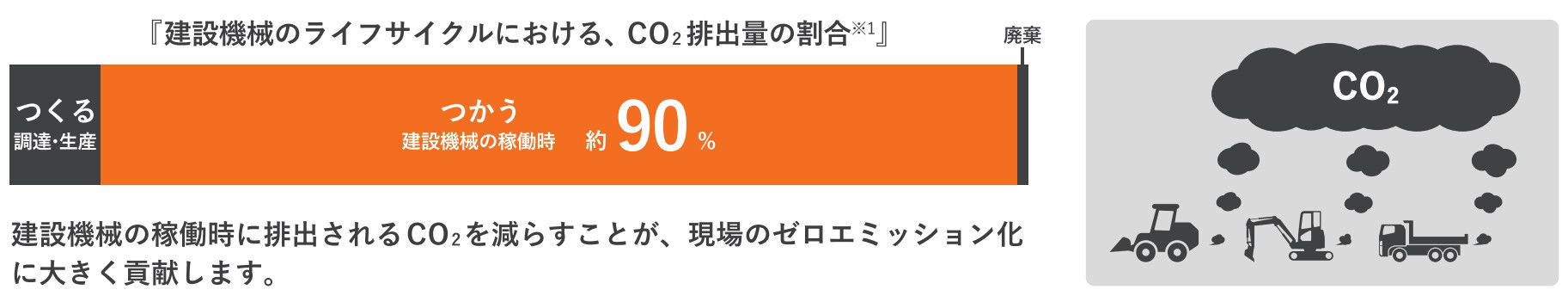 建設機械のライフサイクルにおける、CO2排出量の割合
