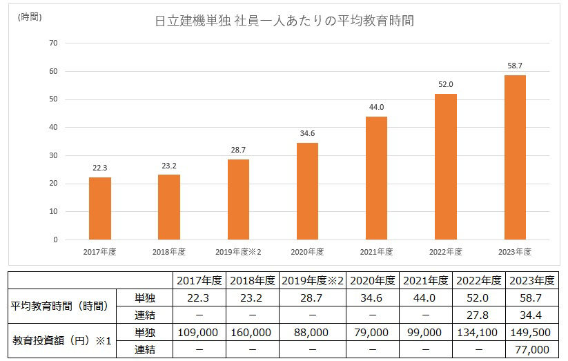 平均教育時間