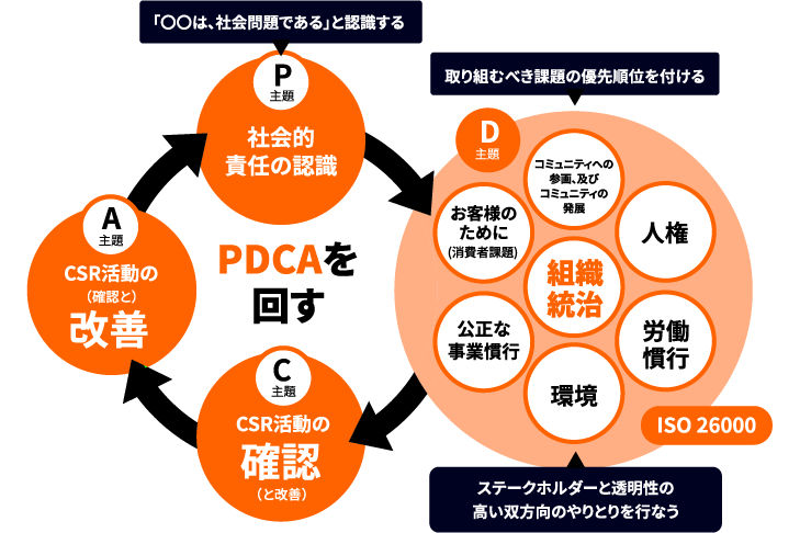 ISO26000に基づき、CSR活動を行っています。PDCAサイクルを回すことで継続的に確認と改善をめざし、ステークホルダーと透明性の高い透明性の高いコミュニケーションを行っています。