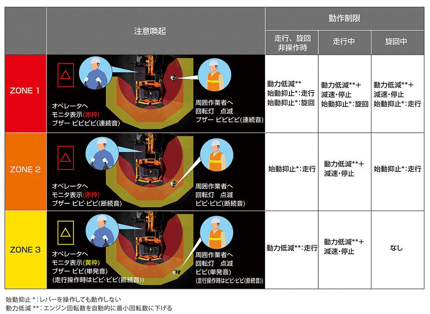 各ＺＯＮＥにおける警報および動作制限