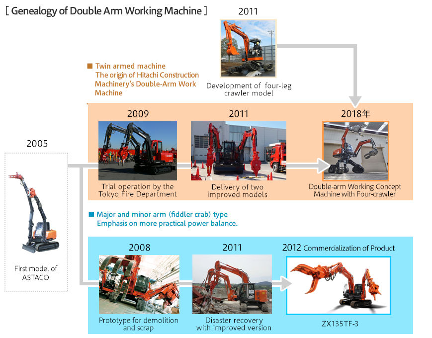 Genealogy of Double Arm Working Machine