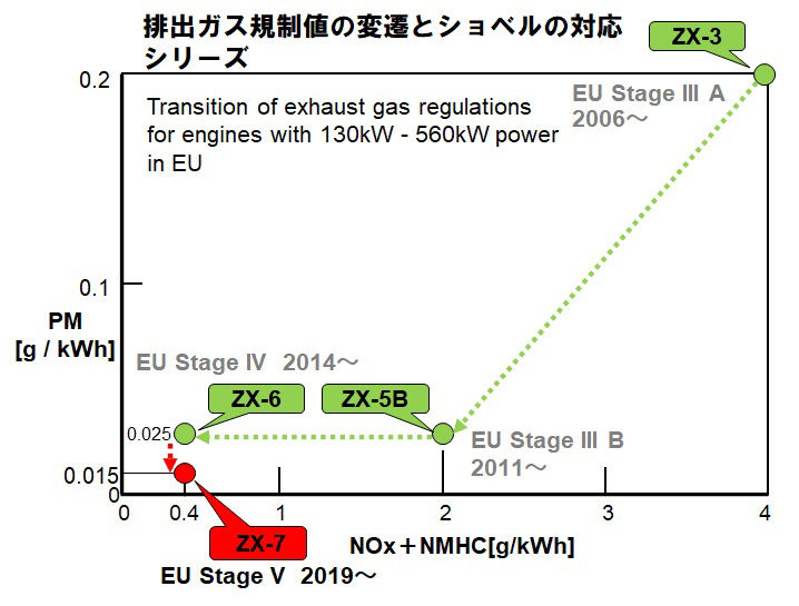 排出ガス規制値と対応ショベル2-1