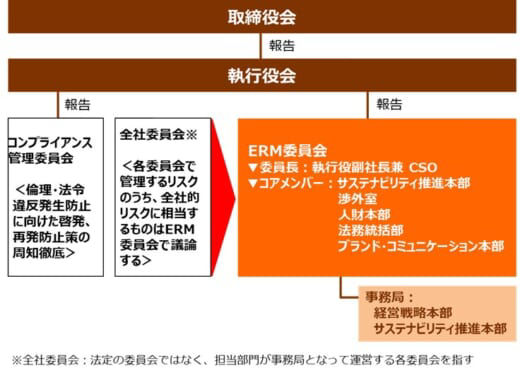 ERM委員会体制図