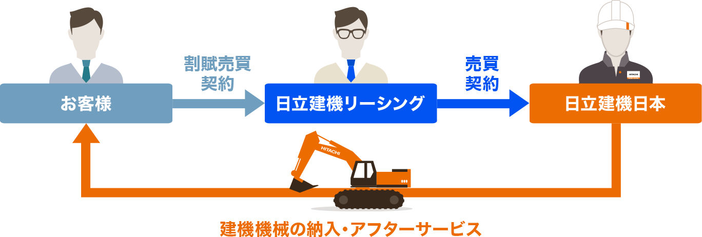 日立建機セット売り値下げはしません！ 日立建機セット売り値下げは
