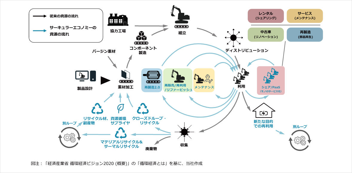 図：グループ横断でサーキュラーエコノミーの実現に挑む