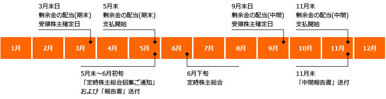 株式関連